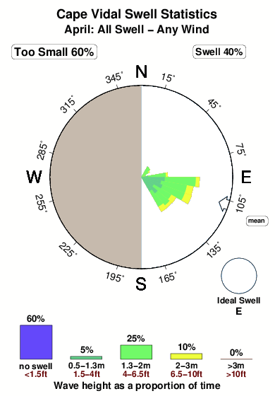 Cape vidal.surf.statistics.april