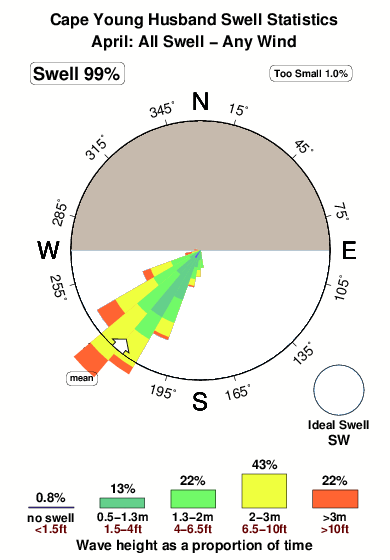 Cape younghusband.surf.statistics.april
