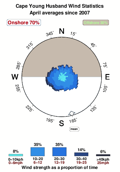 Cape younghusband.wind.statistics.april