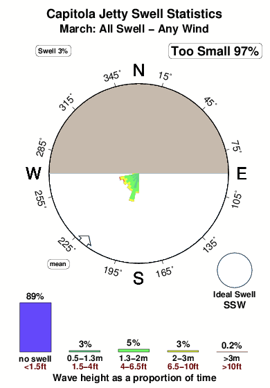 Capitola jetty.surf.statistics.march