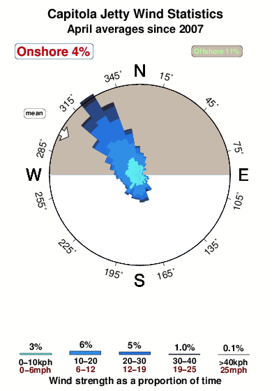 Capitola jetty.wind.statistics.april
