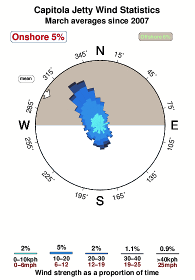 Capitola jetty.wind.statistics.march