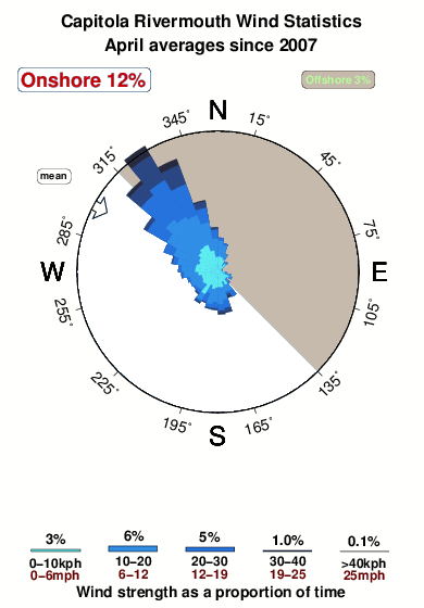 Capitola rivermouth.wind.statistics.april