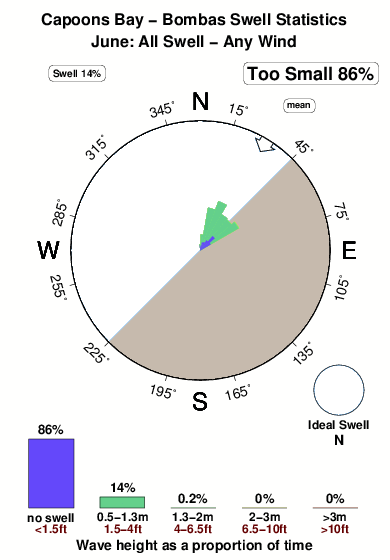 Capoons bay.surf.statistics.june