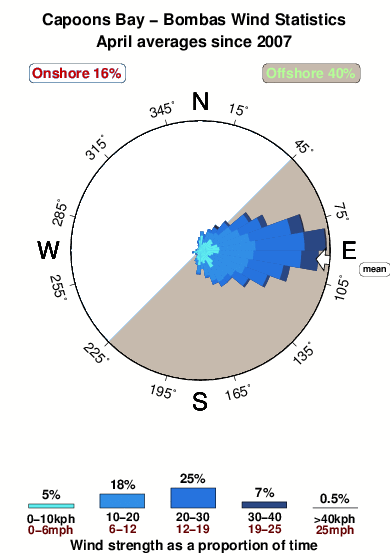 Capoons bay.wind.statistics.april