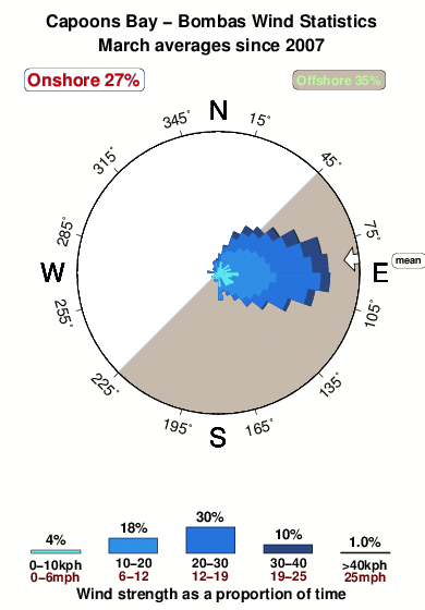 Capoons bay.wind.statistics.march