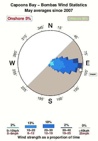 Capoons bay.wind.statistics.may