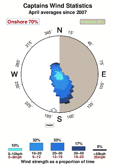 Captains.wind.statistics.april
