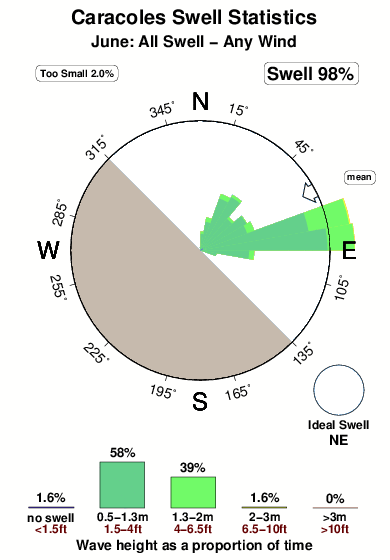 Caracoles.surf.statistics.june