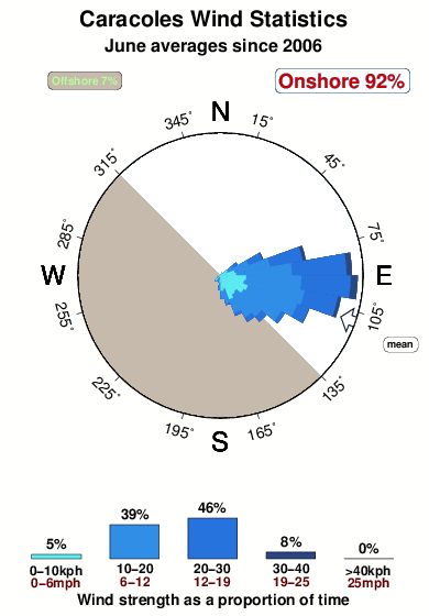 Caracoles.wind.statistics.june