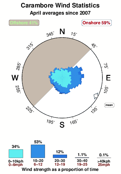 Carambore.wind.statistics.april