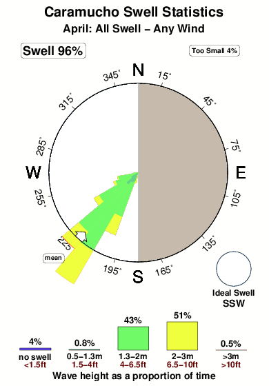 Caramucho.surf.statistics.april
