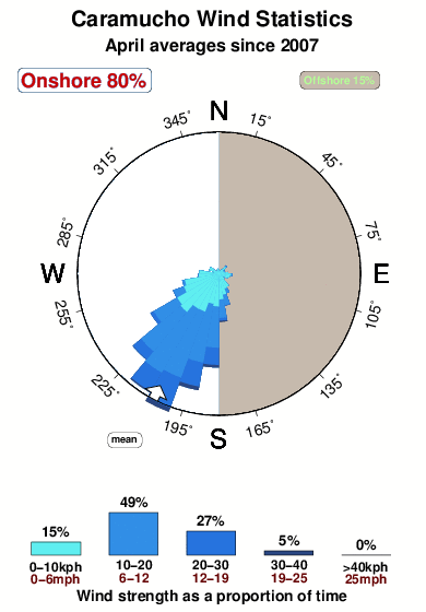 Caramucho.wind.statistics.april