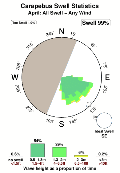 Carapebus.surf.statistics.april