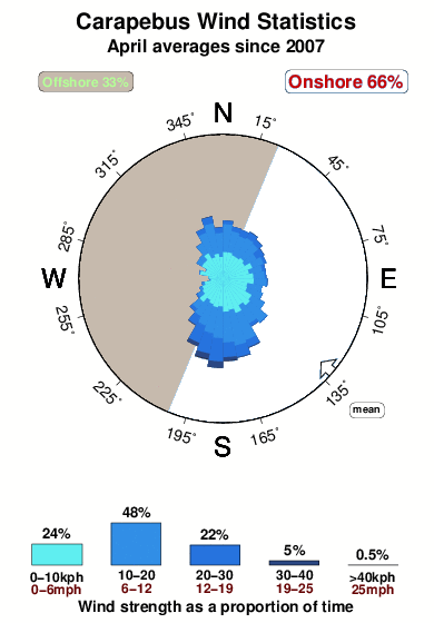 Carapebus.wind.statistics.april