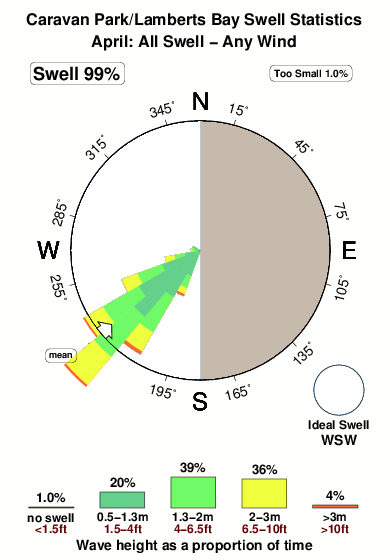 Caravan park.surf.statistics.april