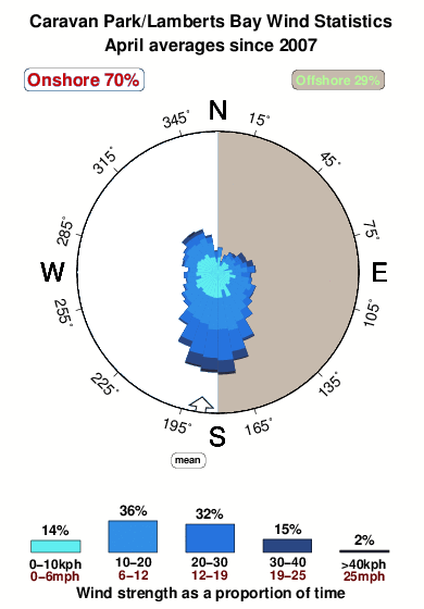 Caravan park.wind.statistics.april
