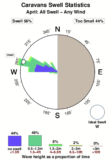Caravans.surf.statistics.april