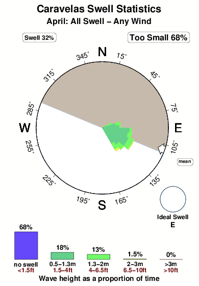Caravelas.surf.statistics.april