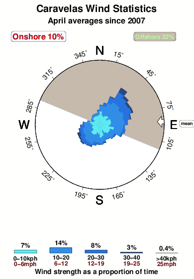 Caravelas.wind.statistics.april