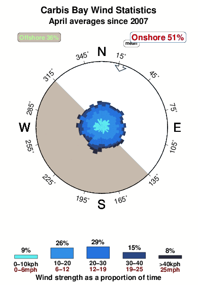 Carbis bay.wind.statistics.april