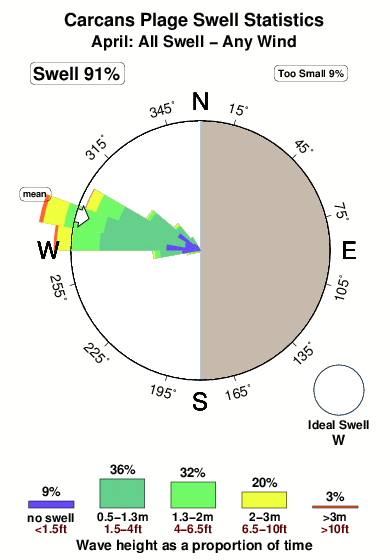 Carcans plage.surf.statistics.april