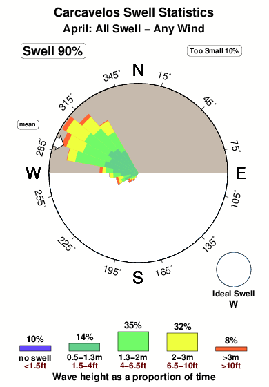 Carcavelos.surf.statistics.april
