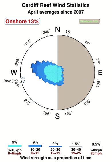 Cardiff reef.wind.statistics.april