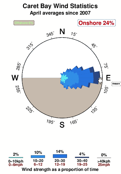 Caret bay.wind.statistics.april