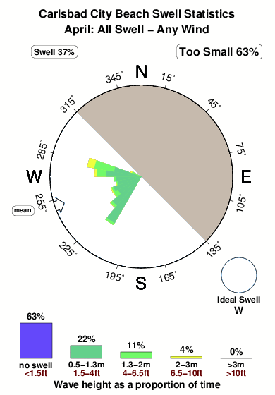 Carlsbad city beach.surf.statistics.april