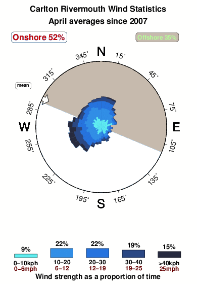 Carlton rivermouth.wind.statistics.april