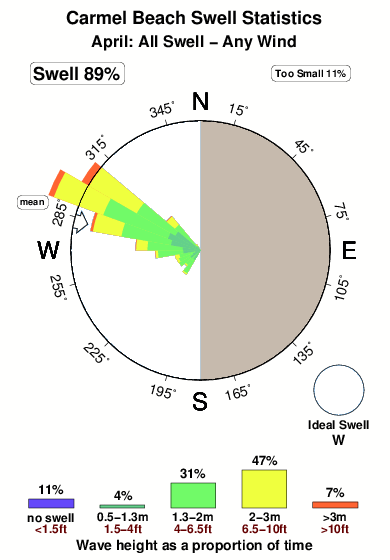 Carmel beach.surf.statistics.april