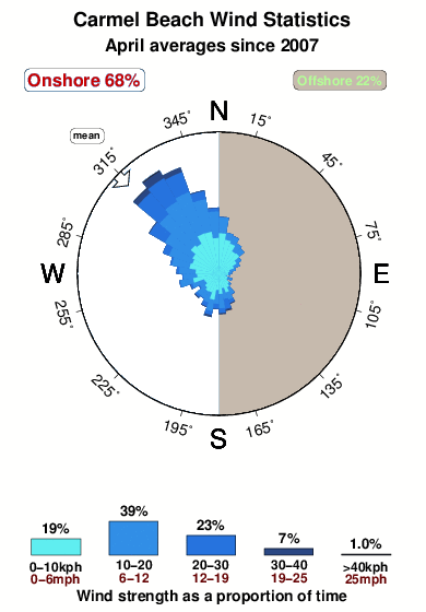 Carmel beach.wind.statistics.april