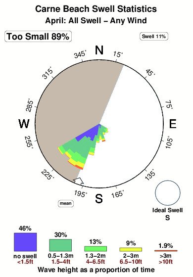 Carne beach.surf.statistics.april