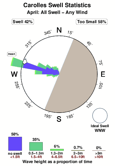 Carolles.surf.statistics.april