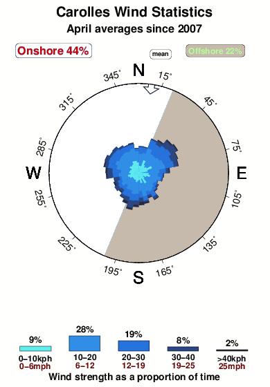 Carolles.wind.statistics.april