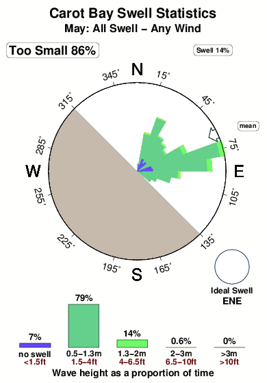 Carot bay.surf.statistics.may