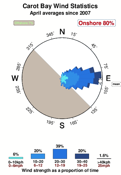 Carot bay.wind.statistics.april