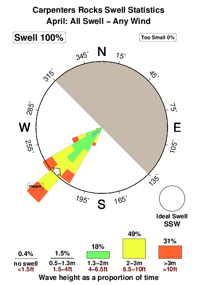 Carpenters rocks.surf.statistics.april