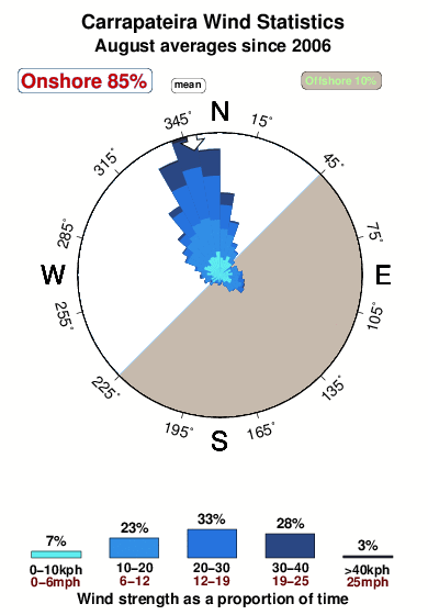 Carrapateira.wind.statistics.august