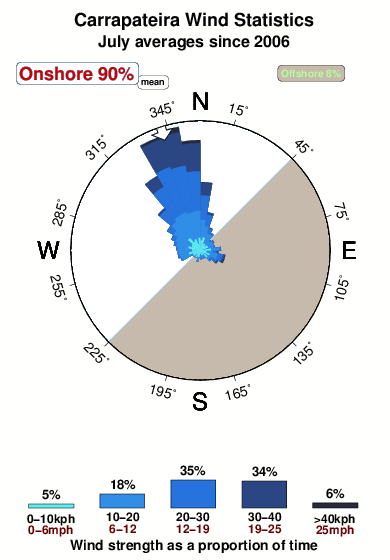 Carrapateira.wind.statistics.july