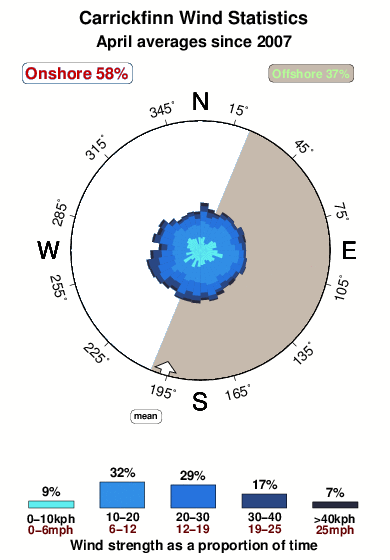 Carrickfinn.wind.statistics.april