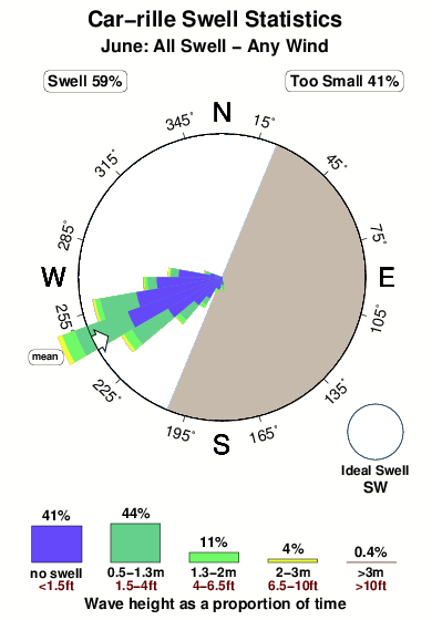 Carrille.surf.statistics.june