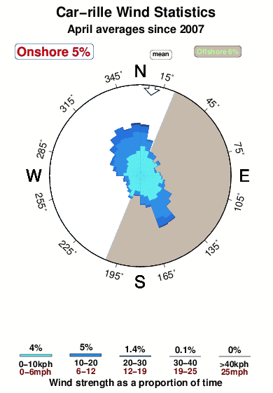 Carrille.wind.statistics.april