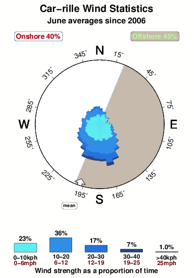 Carrille.wind.statistics.june