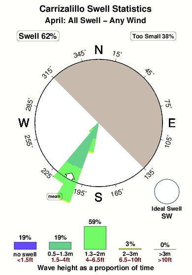 Carrizalillo.surf.statistics.april