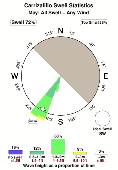 Carrizalillo.surf.statistics.may
