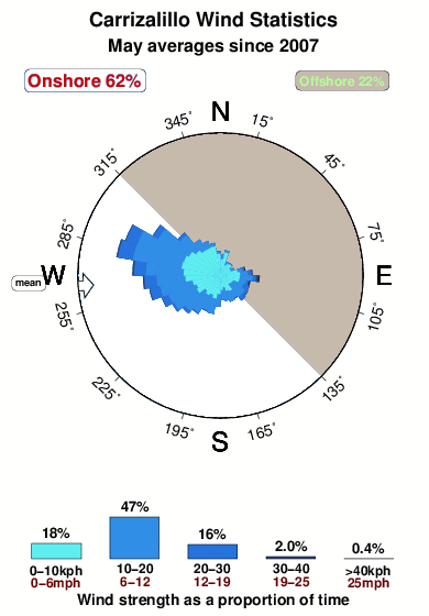 Carrizalillo.wind.statistics.may