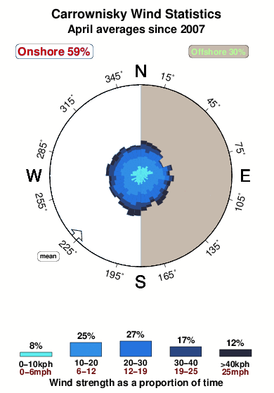 Carrownisky.wind.statistics.april