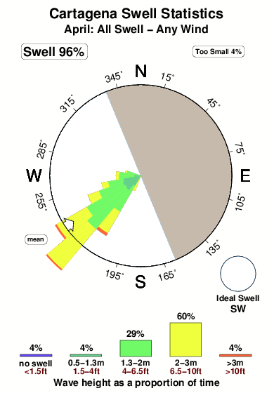 Cartagena.surf.statistics.april